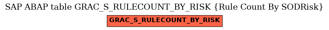 E-R Diagram for table GRAC_S_RULECOUNT_BY_RISK (Rule Count By SODRisk)