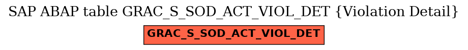 E-R Diagram for table GRAC_S_SOD_ACT_VIOL_DET (Violation Detail)