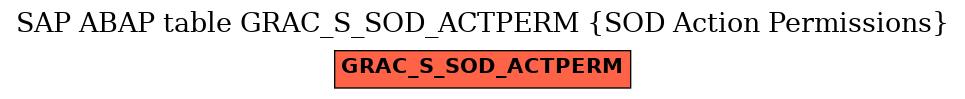 E-R Diagram for table GRAC_S_SOD_ACTPERM (SOD Action Permissions)