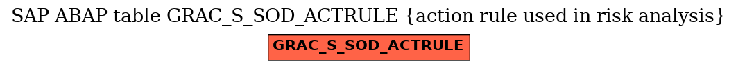 E-R Diagram for table GRAC_S_SOD_ACTRULE (action rule used in risk analysis)