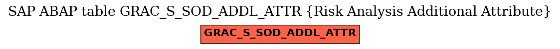 E-R Diagram for table GRAC_S_SOD_ADDL_ATTR (Risk Analysis Additional Attribute)
