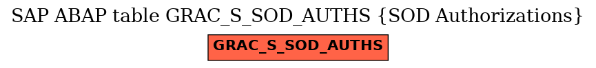 E-R Diagram for table GRAC_S_SOD_AUTHS (SOD Authorizations)