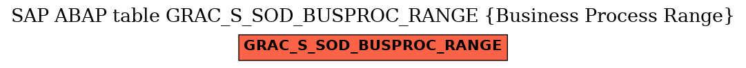 E-R Diagram for table GRAC_S_SOD_BUSPROC_RANGE (Business Process Range)