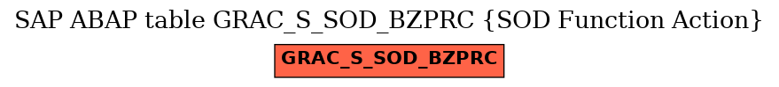 E-R Diagram for table GRAC_S_SOD_BZPRC (SOD Function Action)