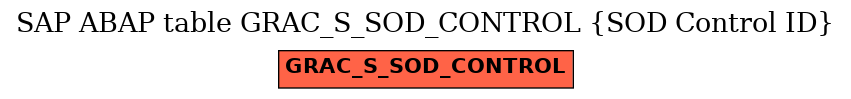 E-R Diagram for table GRAC_S_SOD_CONTROL (SOD Control ID)