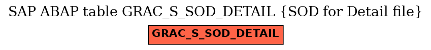 E-R Diagram for table GRAC_S_SOD_DETAIL (SOD for Detail file)