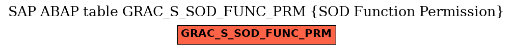 E-R Diagram for table GRAC_S_SOD_FUNC_PRM (SOD Function Permission)