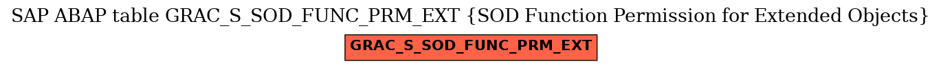 E-R Diagram for table GRAC_S_SOD_FUNC_PRM_EXT (SOD Function Permission for Extended Objects)