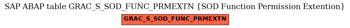 E-R Diagram for table GRAC_S_SOD_FUNC_PRMEXTN (SOD Function Permission Extention)