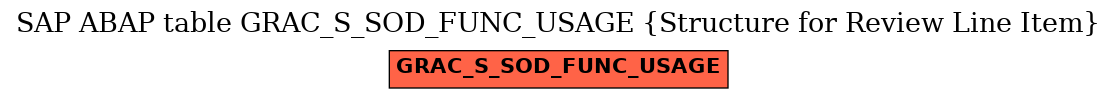 E-R Diagram for table GRAC_S_SOD_FUNC_USAGE (Structure for Review Line Item)