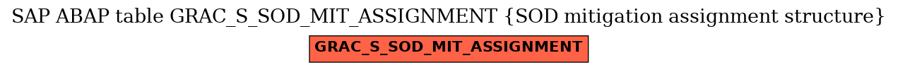 E-R Diagram for table GRAC_S_SOD_MIT_ASSIGNMENT (SOD mitigation assignment structure)