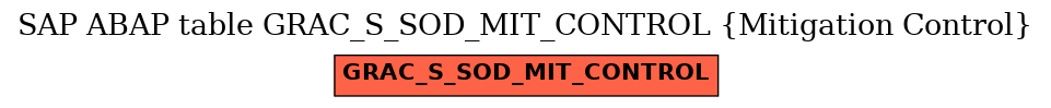 E-R Diagram for table GRAC_S_SOD_MIT_CONTROL (Mitigation Control)