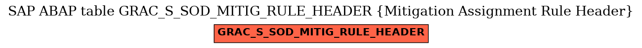 E-R Diagram for table GRAC_S_SOD_MITIG_RULE_HEADER (Mitigation Assignment Rule Header)