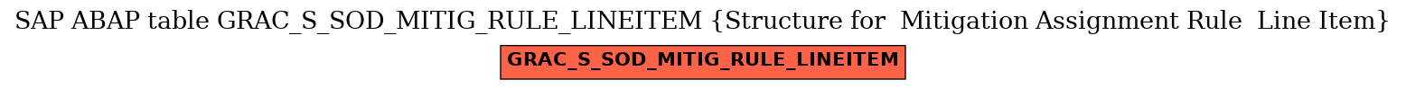 E-R Diagram for table GRAC_S_SOD_MITIG_RULE_LINEITEM (Structure for  Mitigation Assignment Rule  Line Item)