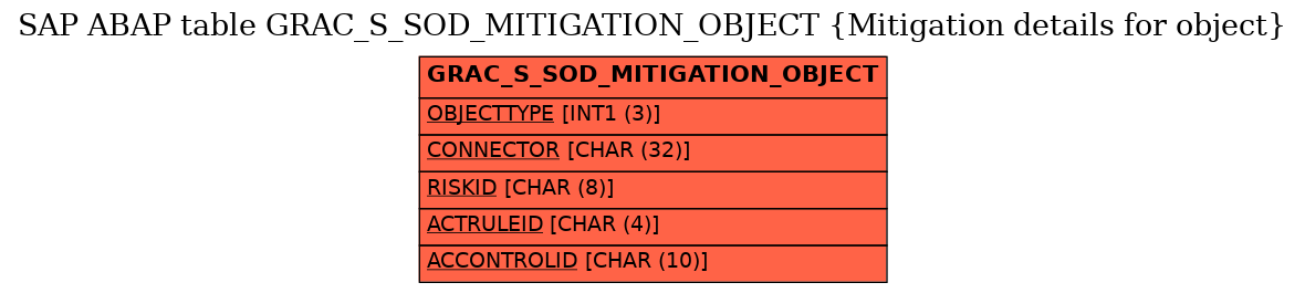 E-R Diagram for table GRAC_S_SOD_MITIGATION_OBJECT (Mitigation details for object)