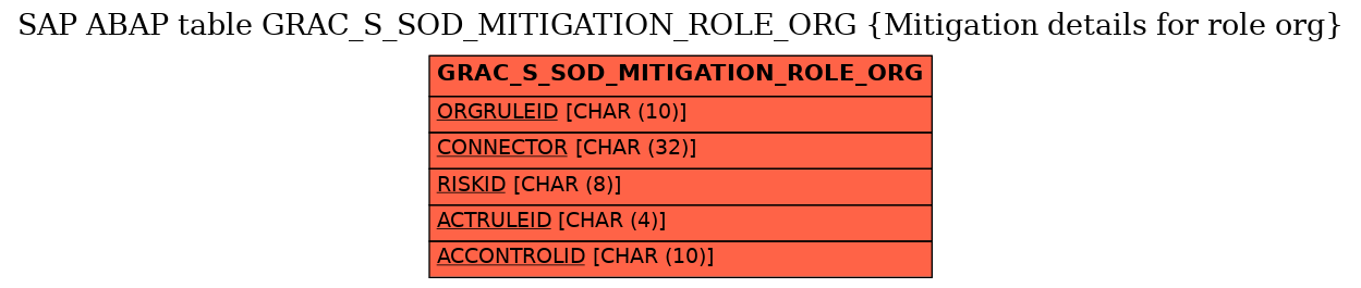 E-R Diagram for table GRAC_S_SOD_MITIGATION_ROLE_ORG (Mitigation details for role org)