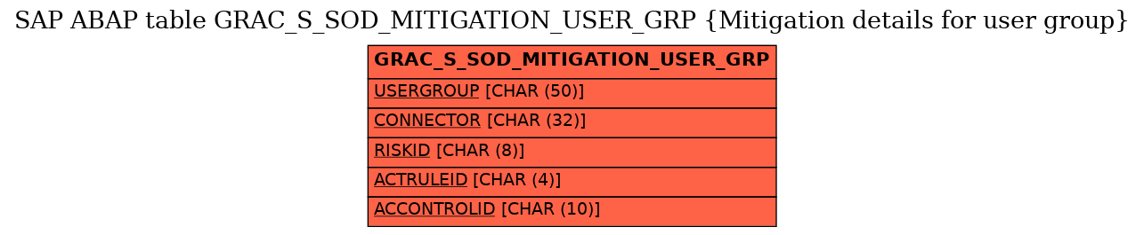 E-R Diagram for table GRAC_S_SOD_MITIGATION_USER_GRP (Mitigation details for user group)