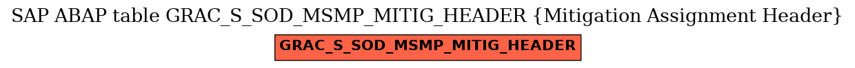 E-R Diagram for table GRAC_S_SOD_MSMP_MITIG_HEADER (Mitigation Assignment Header)