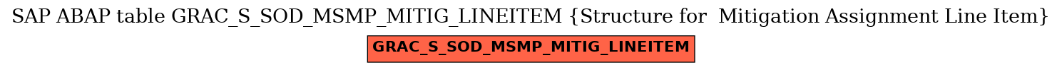 E-R Diagram for table GRAC_S_SOD_MSMP_MITIG_LINEITEM (Structure for  Mitigation Assignment Line Item)