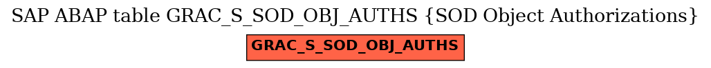 E-R Diagram for table GRAC_S_SOD_OBJ_AUTHS (SOD Object Authorizations)