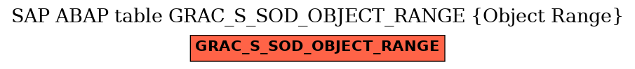 E-R Diagram for table GRAC_S_SOD_OBJECT_RANGE (Object Range)