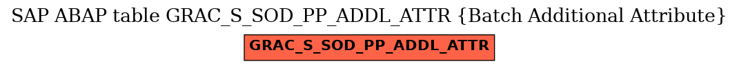 E-R Diagram for table GRAC_S_SOD_PP_ADDL_ATTR (Batch Additional Attribute)