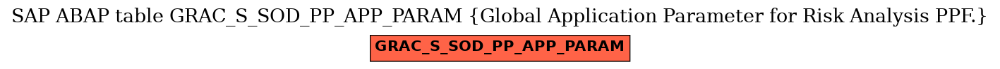 E-R Diagram for table GRAC_S_SOD_PP_APP_PARAM (Global Application Parameter for Risk Analysis PPF.)