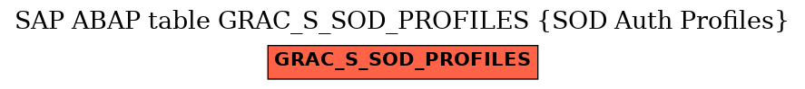 E-R Diagram for table GRAC_S_SOD_PROFILES (SOD Auth Profiles)