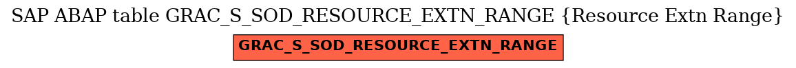 E-R Diagram for table GRAC_S_SOD_RESOURCE_EXTN_RANGE (Resource Extn Range)