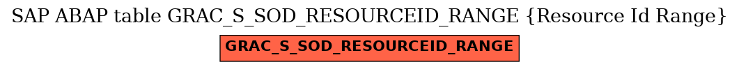 E-R Diagram for table GRAC_S_SOD_RESOURCEID_RANGE (Resource Id Range)