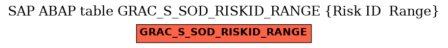 E-R Diagram for table GRAC_S_SOD_RISKID_RANGE (Risk ID  Range)