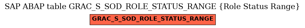 E-R Diagram for table GRAC_S_SOD_ROLE_STATUS_RANGE (Role Status Range)