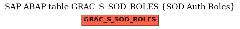 E-R Diagram for table GRAC_S_SOD_ROLES (SOD Auth Roles)