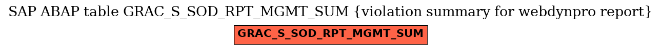 E-R Diagram for table GRAC_S_SOD_RPT_MGMT_SUM (violation summary for webdynpro report)