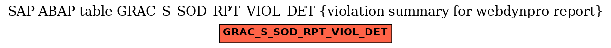 E-R Diagram for table GRAC_S_SOD_RPT_VIOL_DET (violation summary for webdynpro report)