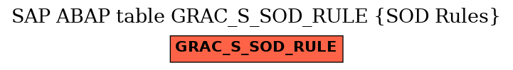 E-R Diagram for table GRAC_S_SOD_RULE (SOD Rules)