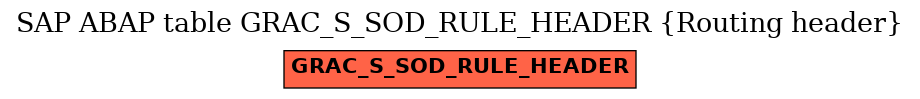 E-R Diagram for table GRAC_S_SOD_RULE_HEADER (Routing header)