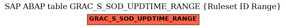 E-R Diagram for table GRAC_S_SOD_UPDTIME_RANGE (Ruleset ID Range)