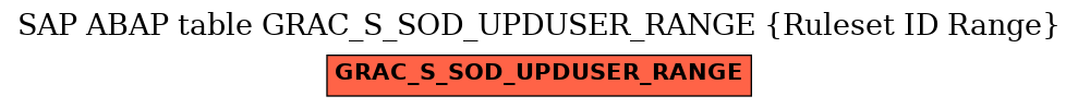 E-R Diagram for table GRAC_S_SOD_UPDUSER_RANGE (Ruleset ID Range)