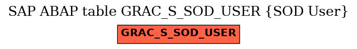 E-R Diagram for table GRAC_S_SOD_USER (SOD User)