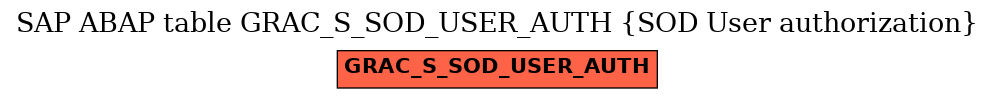 E-R Diagram for table GRAC_S_SOD_USER_AUTH (SOD User authorization)