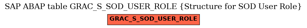 E-R Diagram for table GRAC_S_SOD_USER_ROLE (Structure for SOD User Role)