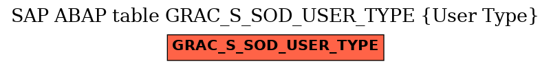 E-R Diagram for table GRAC_S_SOD_USER_TYPE (User Type)