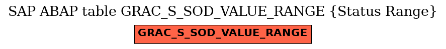 E-R Diagram for table GRAC_S_SOD_VALUE_RANGE (Status Range)