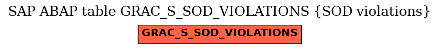 E-R Diagram for table GRAC_S_SOD_VIOLATIONS (SOD violations)