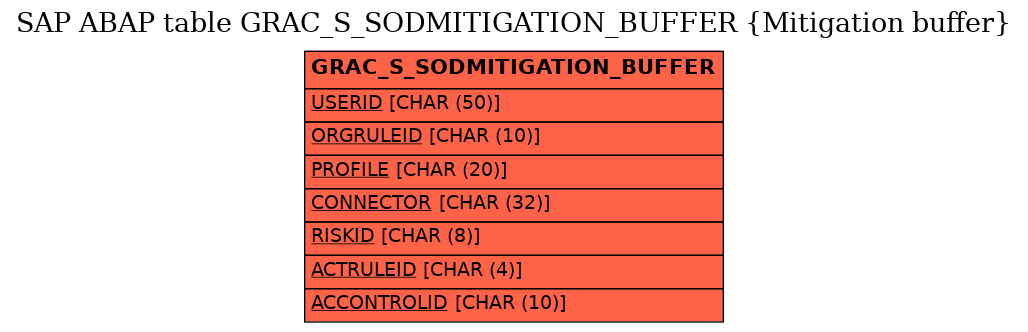 E-R Diagram for table GRAC_S_SODMITIGATION_BUFFER (Mitigation buffer)