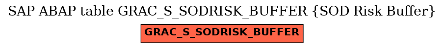 E-R Diagram for table GRAC_S_SODRISK_BUFFER (SOD Risk Buffer)