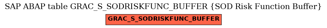 E-R Diagram for table GRAC_S_SODRISKFUNC_BUFFER (SOD Risk Function Buffer)