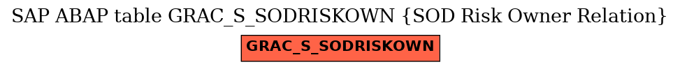 E-R Diagram for table GRAC_S_SODRISKOWN (SOD Risk Owner Relation)