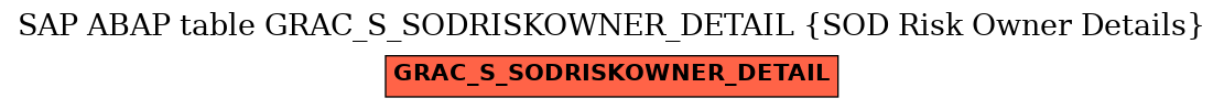 E-R Diagram for table GRAC_S_SODRISKOWNER_DETAIL (SOD Risk Owner Details)